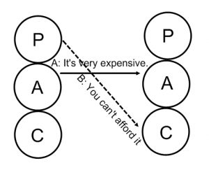 ulterior transaction transactional analysis